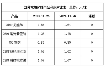 11月26日江浙化纖布匹市場(chǎng)觀察 坯布走貨放緩，織造廠家生產(chǎn)積極性減弱